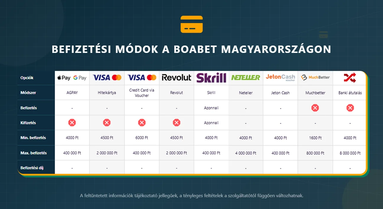 BoaBet befizetési módok – bankkártya, e-pénztárca, kriptovaluta